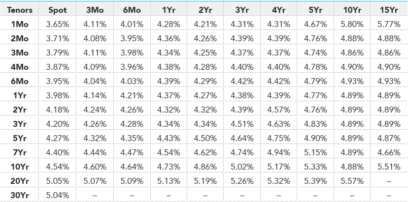 US Treasury Actives Forward Curve